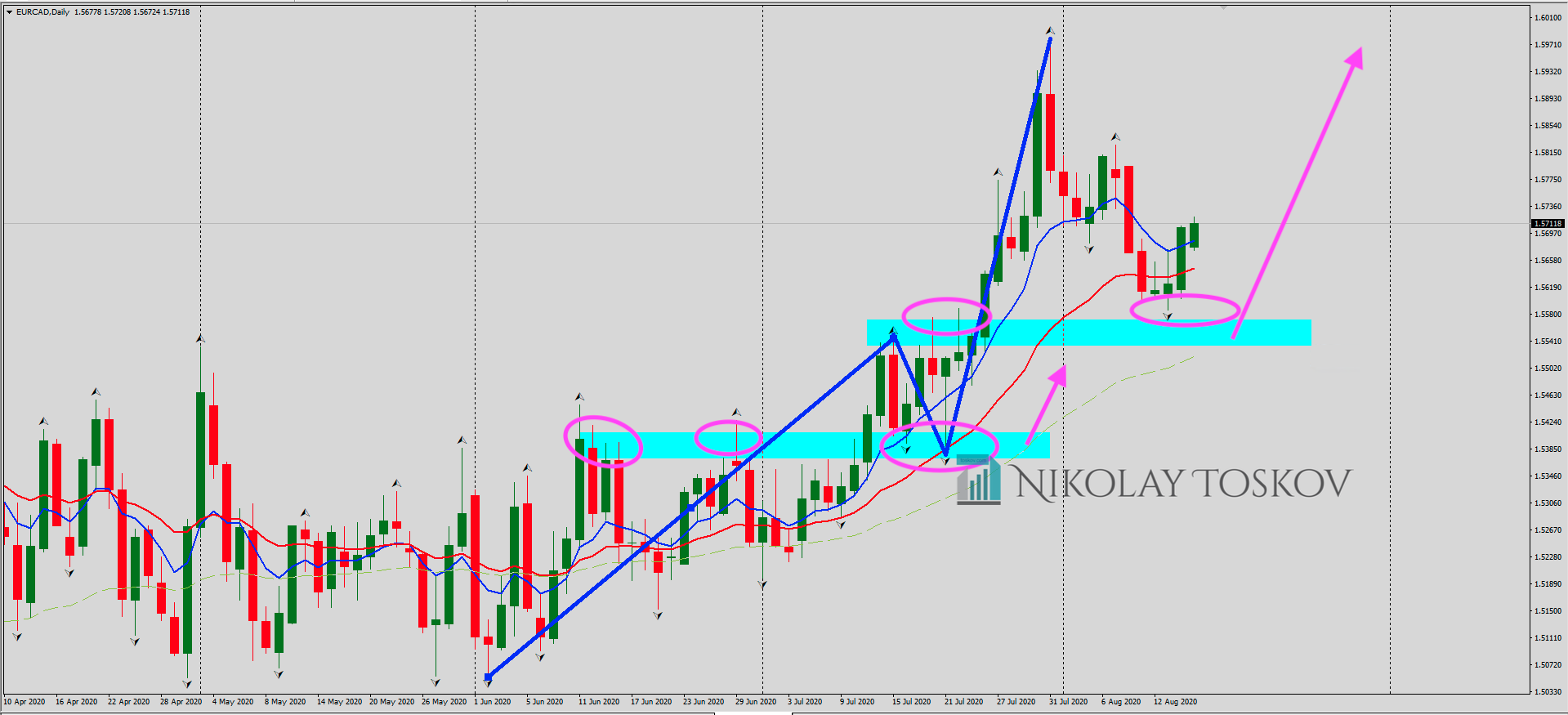 EURCAD