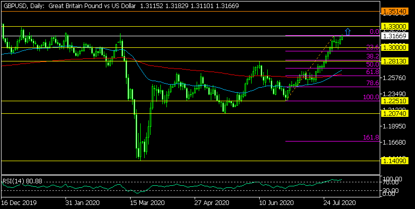 Дневна графика на GBP/USD