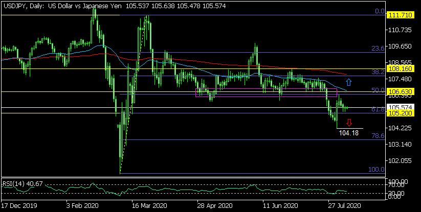 Дневна графика на USD/JPY