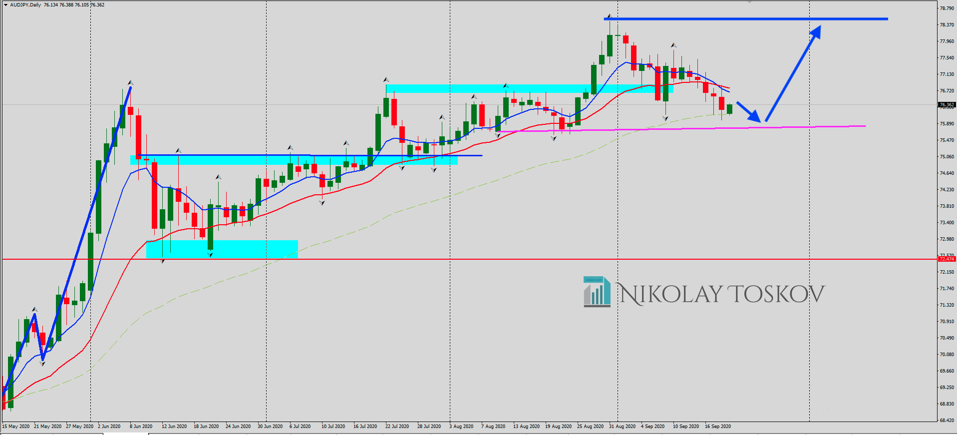 AUDJPY