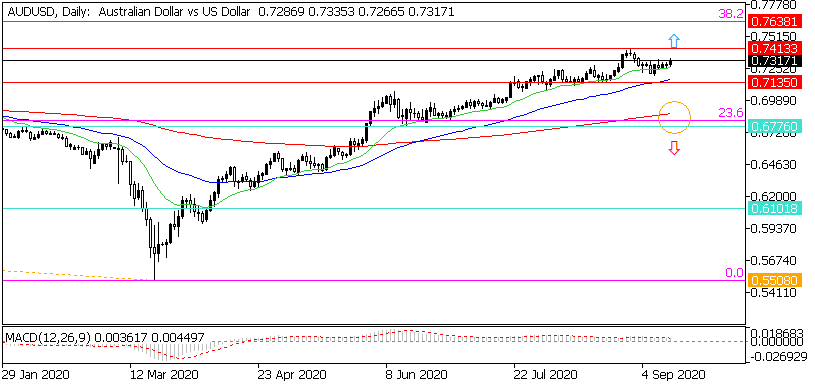 Дневна графика на AUD/USD