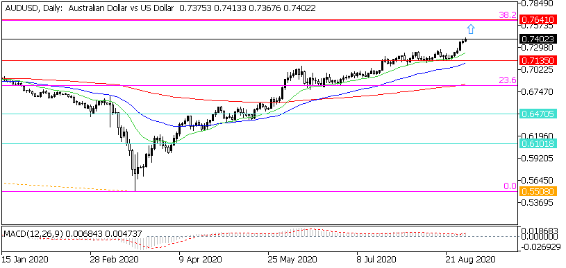 Месечна графика на AUD/USD