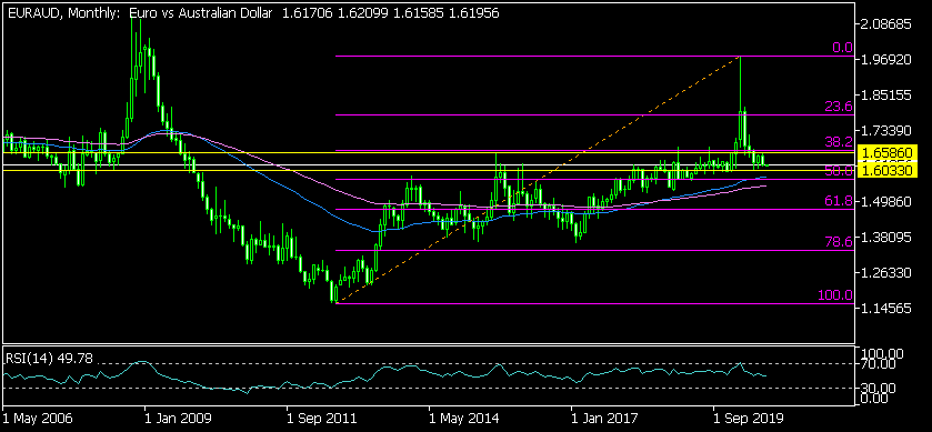 Месечна графика на EUR/AUD