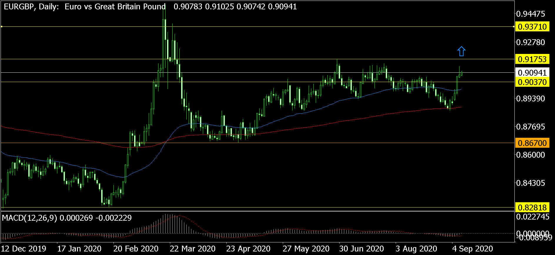 Дневна графика на EUR/GBP
