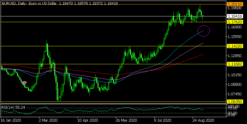 Дневна графика на EUR/USD