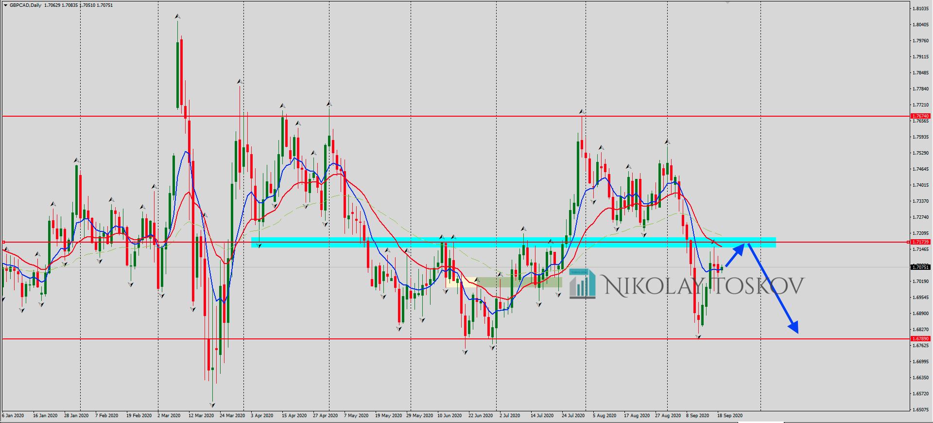 GBPCAD