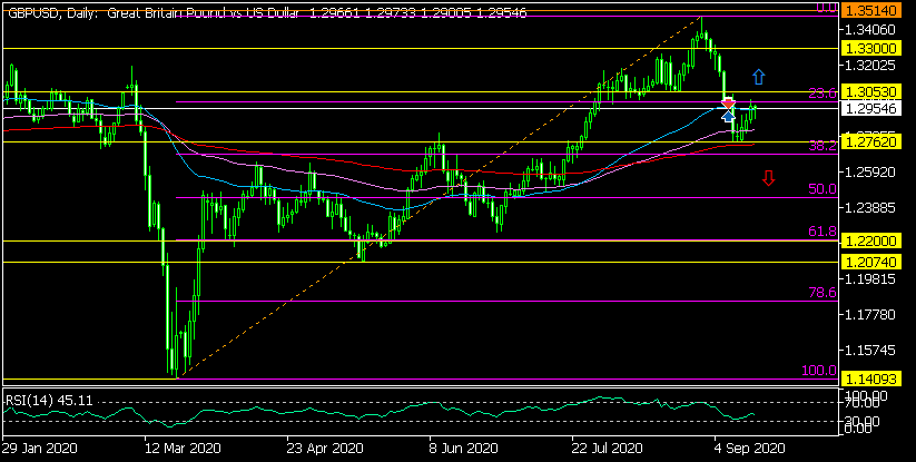 Дневна графика на GBP/USD