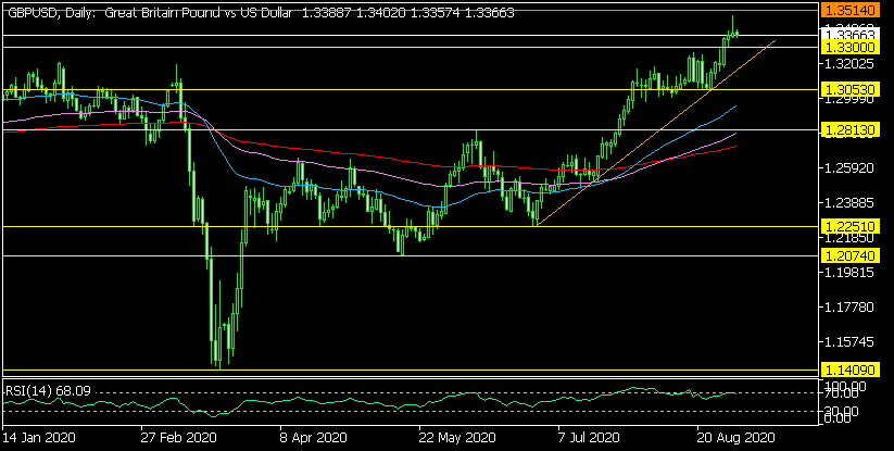 Дневна графика на GBP/USD