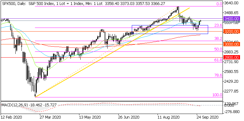 Дневна графика на S&P 500