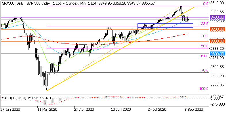 Днеевна графика на S&P 500