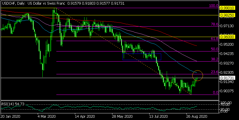 Дневна графика на USD/CHF
