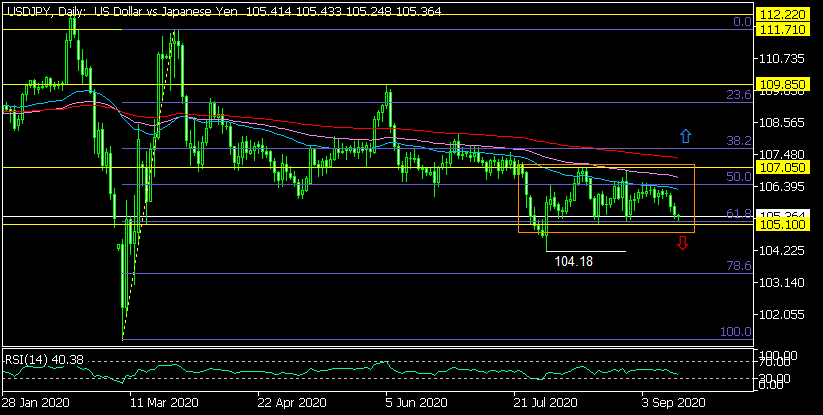 Дневна графика на USD/JPY