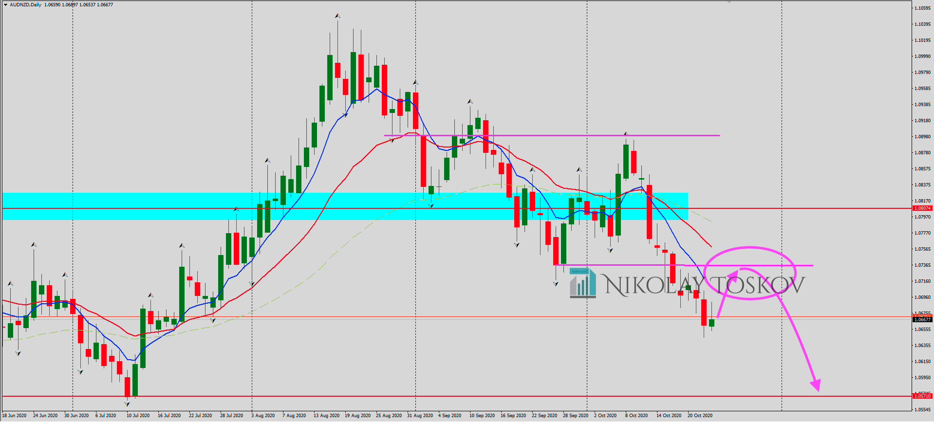 AUDNZD дневна графика