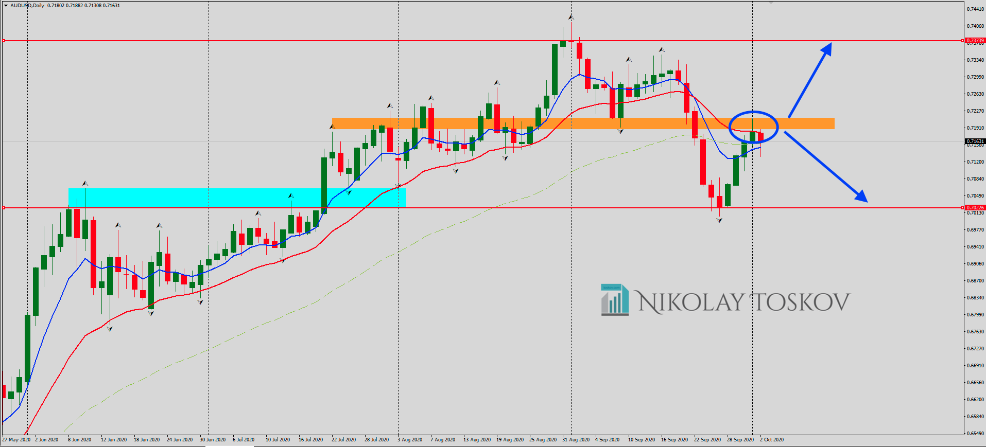 AUDUSD Daily Timeframe