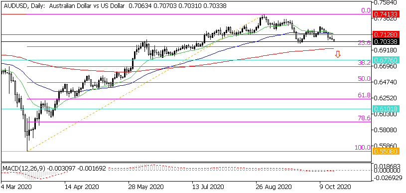 Дневна графика на AUD/USD