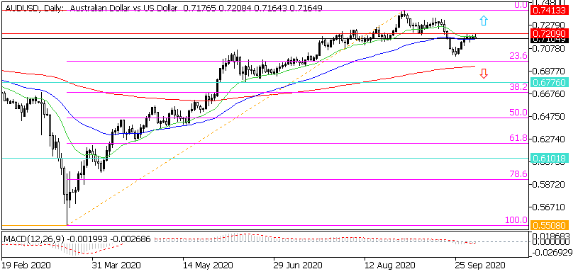 Дневна графика на AUD/USD