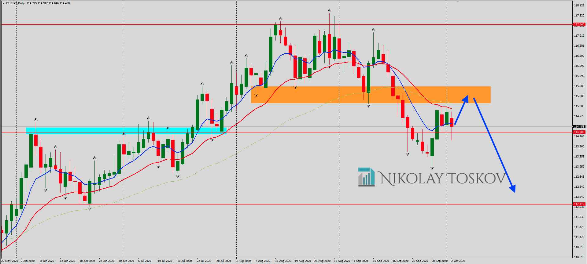 CHFJPY Daily Timeframe