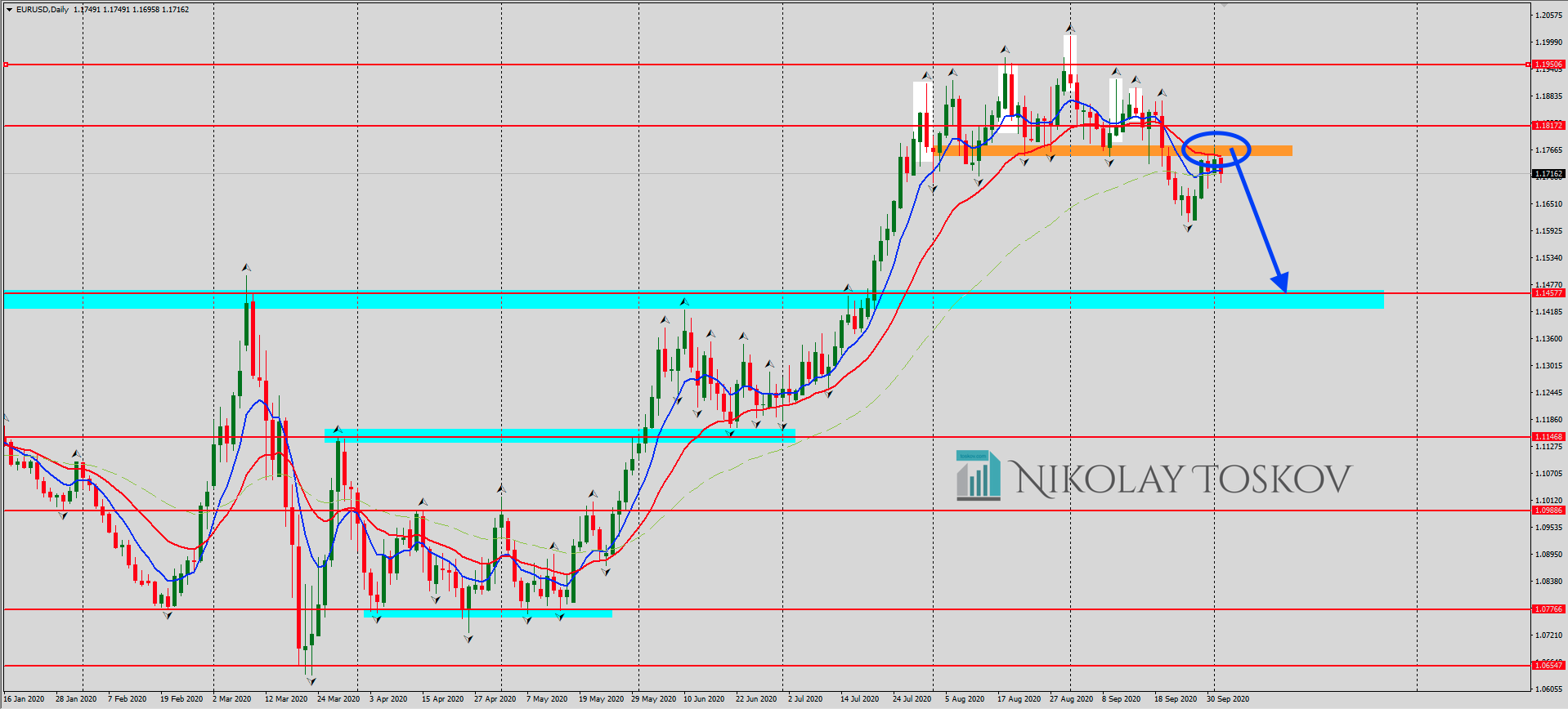 EURUSD Daily Timeframe