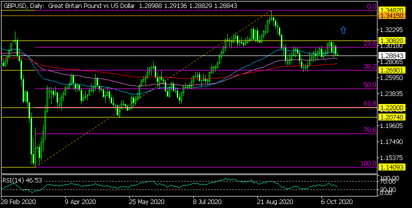 Дневна графика на GBP/USD