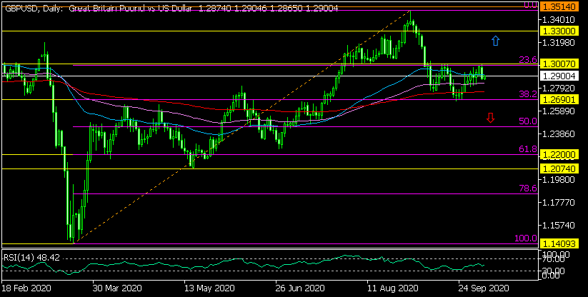 Дневна графика на GBP/USD