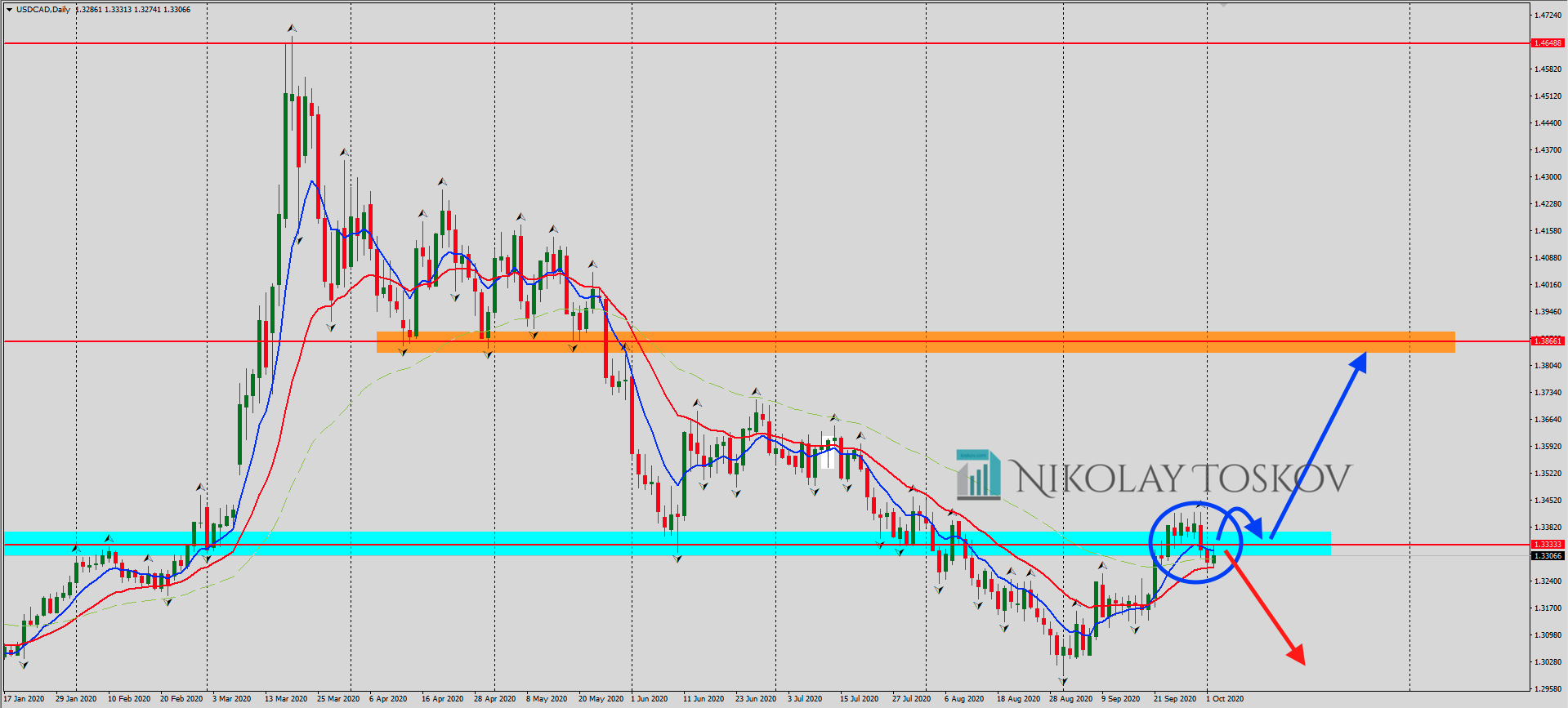 USDCAD Daily Timeframe