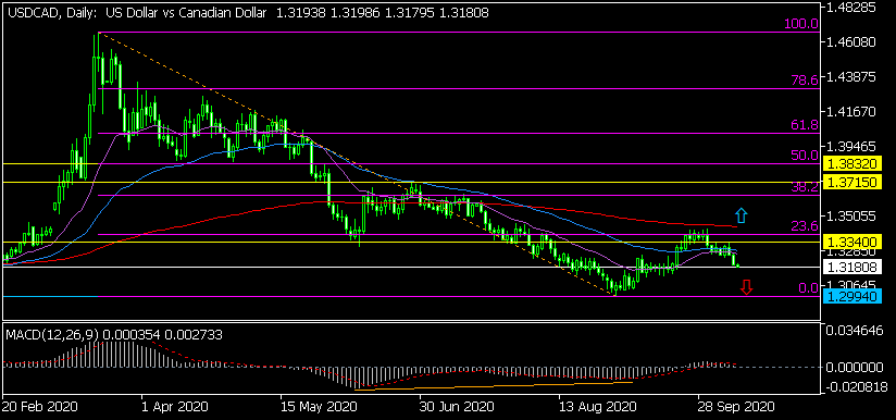 Дневна графика на USD/CAD