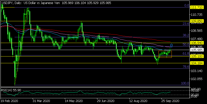 Дневна графика на USD/JPY