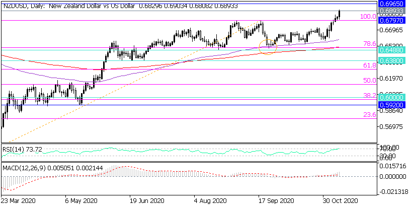 Дневна графика на NZD/USD