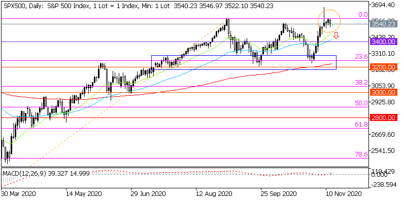 Дневна графика на S&P 500