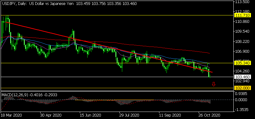 Дневна графика на USD/JPY