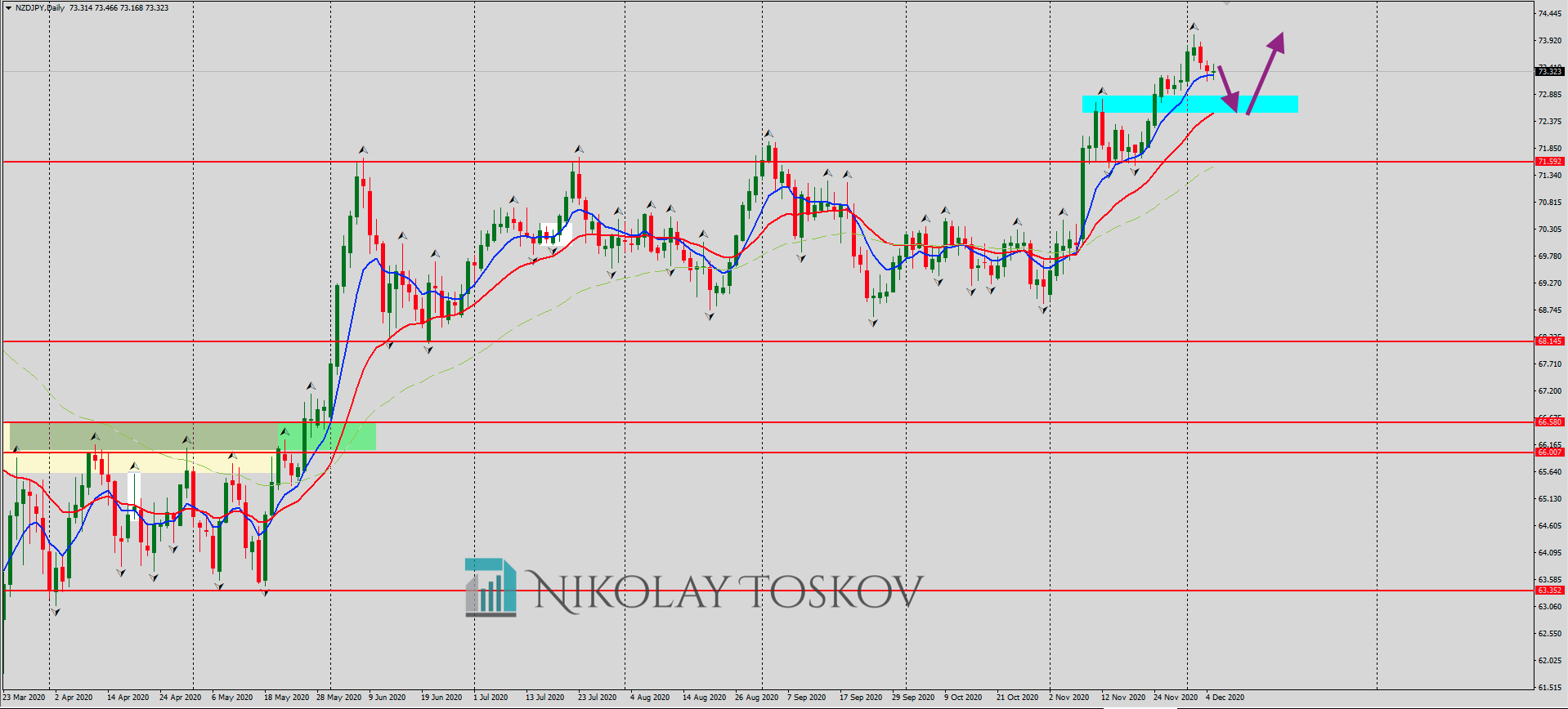 NZDJPY 2020-12-07