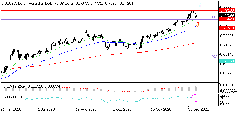 Дневна графика на AUD/USD