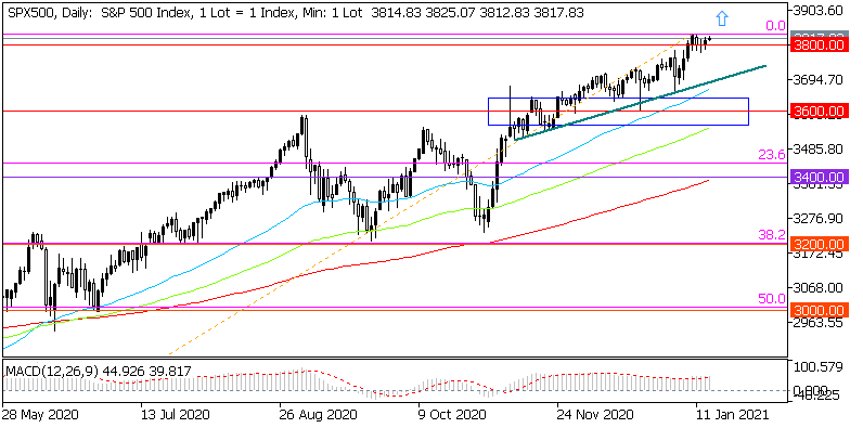 Дневна графика на S&P 500