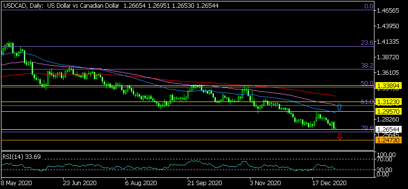 Дневна графика на USD/CAD