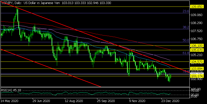 Дневна графика на USD/JPY