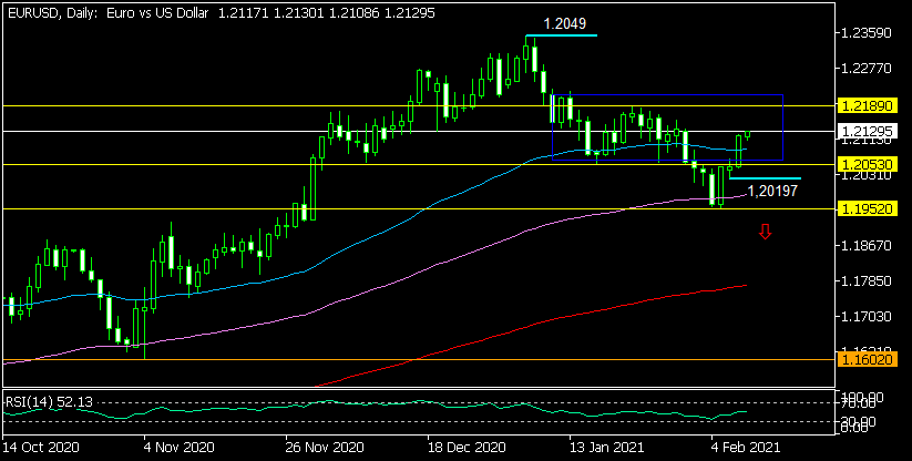 Дневна графика на EUR/USD
