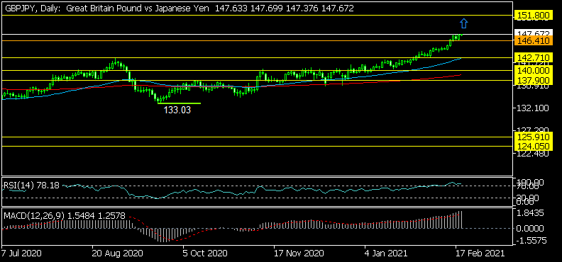 Дневна графика на GBP/JPY