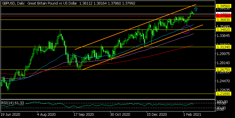 Дневна графика на GBP/USD