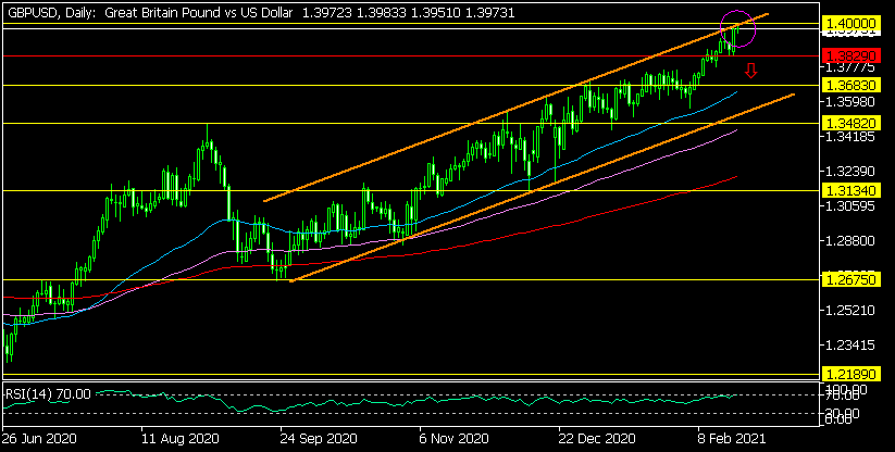 Дневна графика на GBP/USD