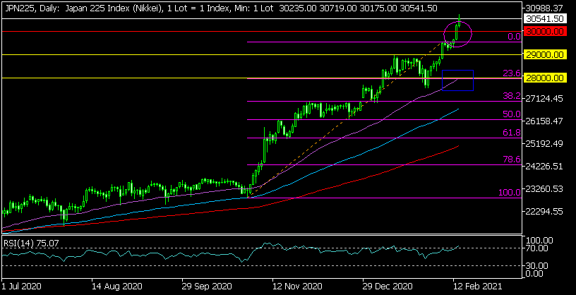Дневна графика на Nikkei 225