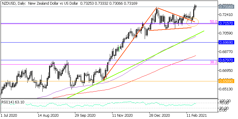 Дневна графика на NZD/USD