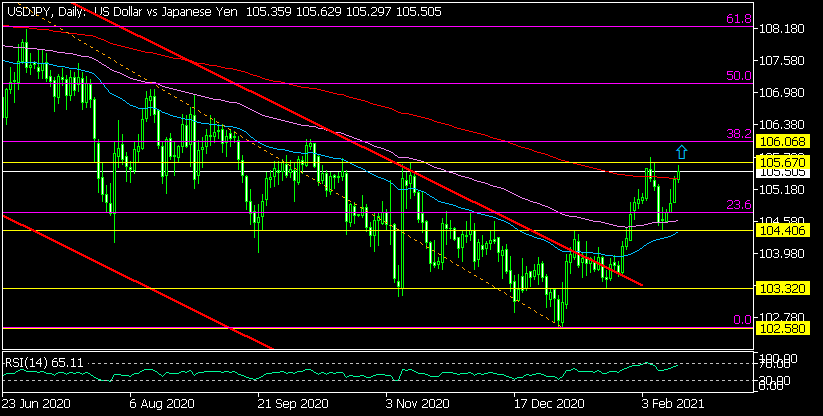 Дневна графика на USD/JPY