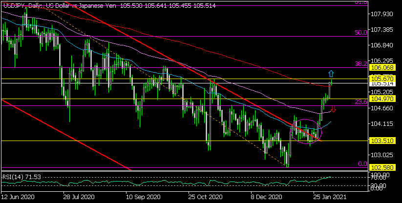 Дневна графика на USD/JPY