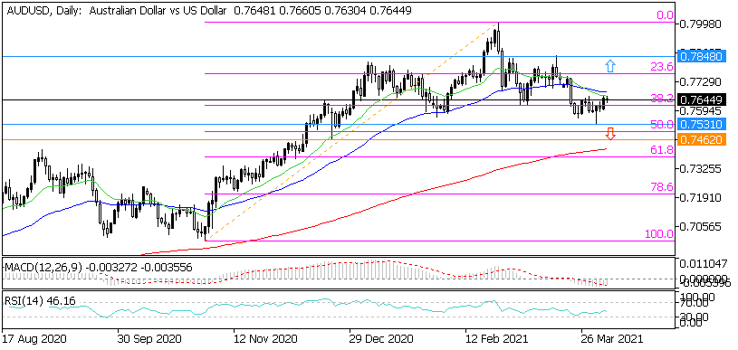 Дневна графика на AUD/USD