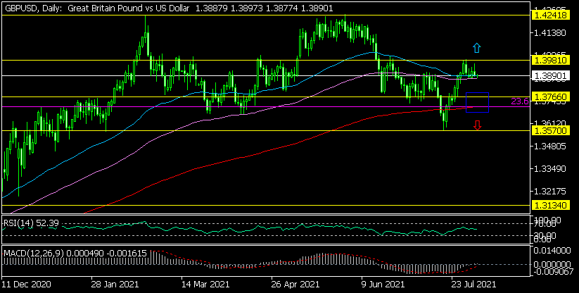 Дневна графика на GBP/USD