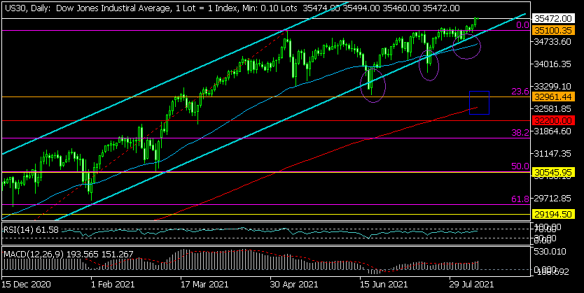 Дневна графика на Dow Jones